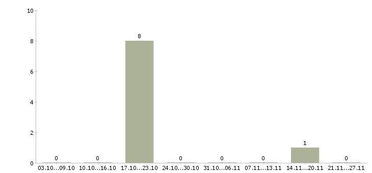 Работа менеджер по сбору информации Дагестан - Число вакансий Дагестан по специальности менеджер по сбору информации за 2 месяца