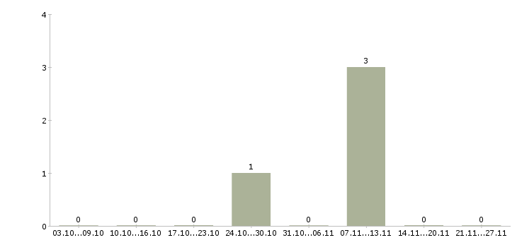 Работа специалист по качеству товара Карелия - Число вакансий Карелия по специальности специалист по качеству товара за 2 месяца