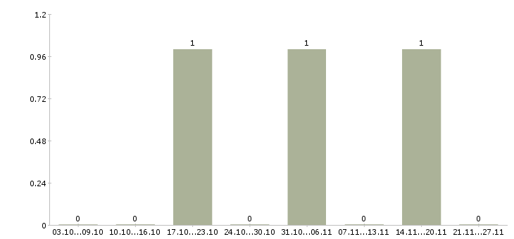 Работа комплектовщики бытовой техники Ростов-на-дону - Число вакансий Ростов-на-дону по специальности комплектовщики бытовой техники за 2 месяца