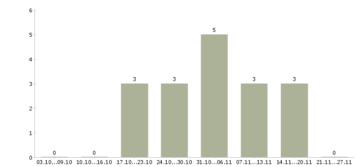 Работа менеджер по продажам оргтехники Ростов-на-дону - Число вакансий Ростов-на-дону по специальности менеджер по продажам оргтехники за 2 месяца