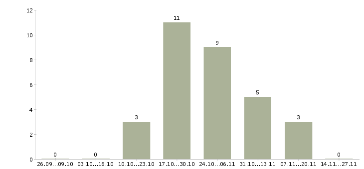 Работа разнорабочий на производство с проживанием Ростов-на-дону - Число вакансий Ростов-на-дону по специальности разнорабочий на производство с проживанием за 2 месяца