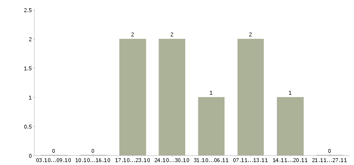 Работа работник на склад в ночь Санкт-петербург - Число вакансий Санкт-петербург по специальности работник на склад в ночь за 2 месяца
