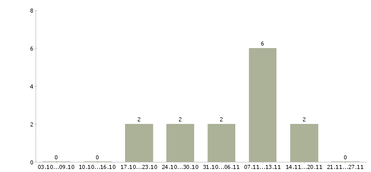 Работа руководитель отдела эксплуатации сети Санкт-петербург - Число вакансий Санкт-петербург по специальности руководитель отдела эксплуатации сети за 2 месяца