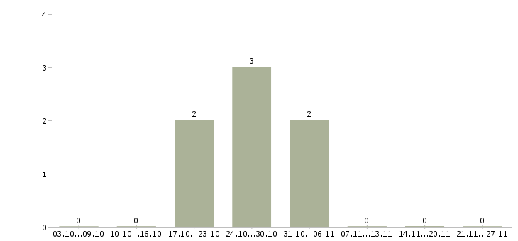 Работа электромонтажник по слаботочным сетям Санкт-петербург - Число вакансий Санкт-петербург по специальности электромонтажник по слаботочным сетям за 2 месяца