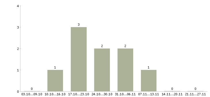 Работа менеджер по продажам рекламных услуг Чувашия - Число вакансий Чувашия по специальности менеджер по продажам рекламных услуг за 2 месяца