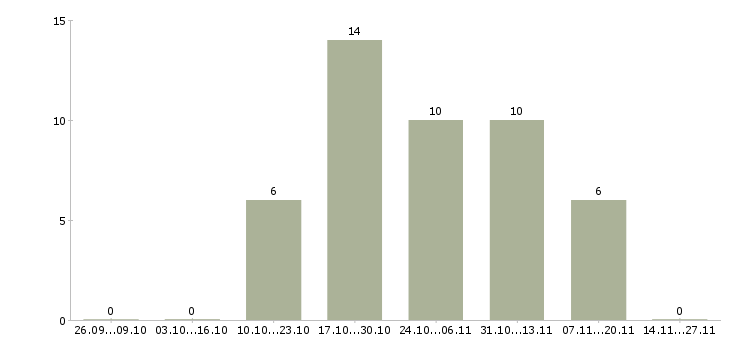 Работа менеджер по контролю магазинов сети в Архангельске - Число вакансий в Архангельске по специальности менеджер по контролю магазинов сети за 2 месяца
