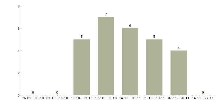 Работа сотрудник с любым образованием в Брянске - Число вакансий в Брянске по специальности сотрудник с любым образованием за 2 месяца