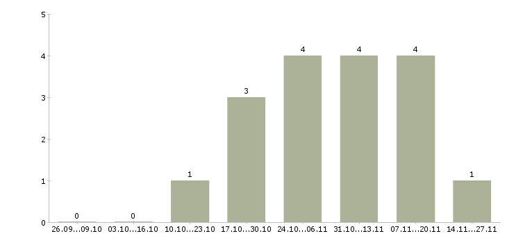 Работа ведущий специалист финансовых услуг в Владивостоке - Число вакансий в Владивостоке по специальности ведущий специалист финансовых услуг за 2 месяца