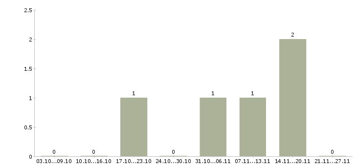 Работа менеджер массового подбора в Владивостоке - Число вакансий в Владивостоке по специальности менеджер массового подбора за 2 месяца