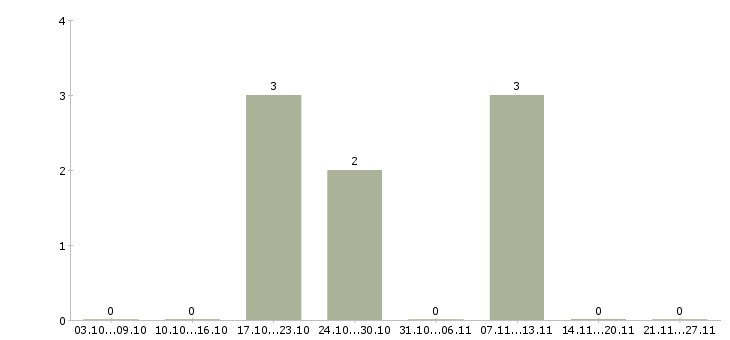 Работа менеджер по приему заявок в Владивостоке - Число вакансий в Владивостоке по специальности менеджер по приему заявок за 2 месяца