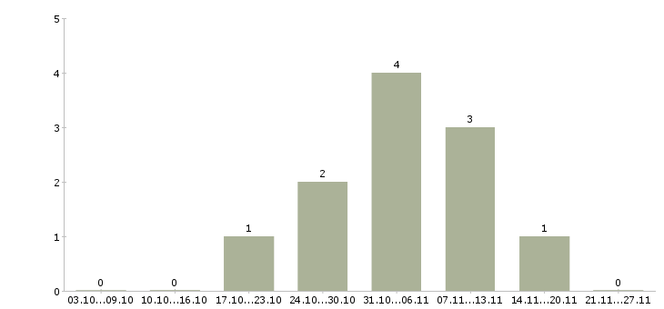 Работа специалист по оформлению рекламы в Воронеже - Число вакансий в Воронеже по специальности специалист по оформлению рекламы за 2 месяца
