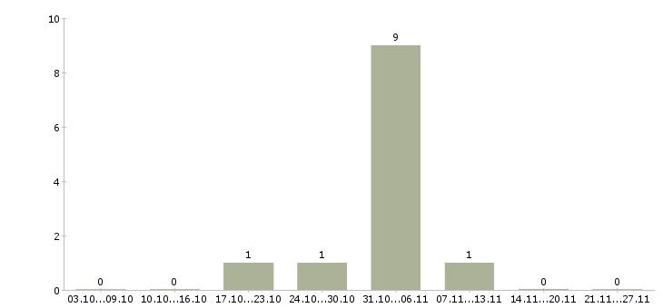 Работа специалист по поиску объектов в Воронеже - Число вакансий в Воронеже по специальности специалист по поиску объектов за 2 месяца