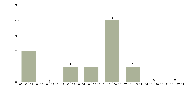 Работа токарь дип 300 в Воронеже - Число вакансий в Воронеже по специальности токарь дип 300 за 2 месяца