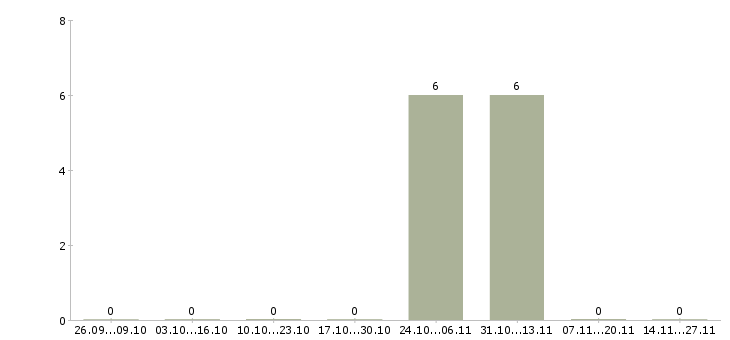 Работа брокер в отдел недвижимости в Екатеринбурге - Число вакансий в Екатеринбурге по специальности брокер в отдел недвижимости за 2 месяца