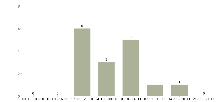 Работа менеджер отдела прямых продаж в Екатеринбурге - Число вакансий в Екатеринбурге по специальности менеджер отдела прямых продаж за 2 месяца