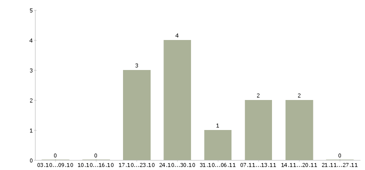 Работа рабочий на выкладку товаров в Зеленограде - Число вакансий в Зеленограде по специальности рабочий на выкладку товаров за 2 месяца