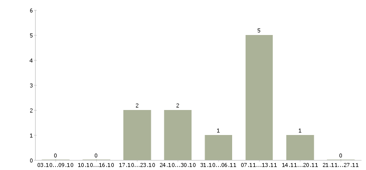 Работа менеджер по подбору и адаптации в Ижевске - Число вакансий в Ижевске по специальности менеджер по подбору и адаптации за 2 месяца