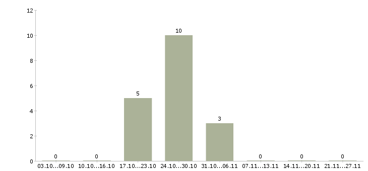 Работа доход не выходя из дома в Иркутске - Число вакансий в Иркутске по специальности доход не выходя из дома за 2 месяца
