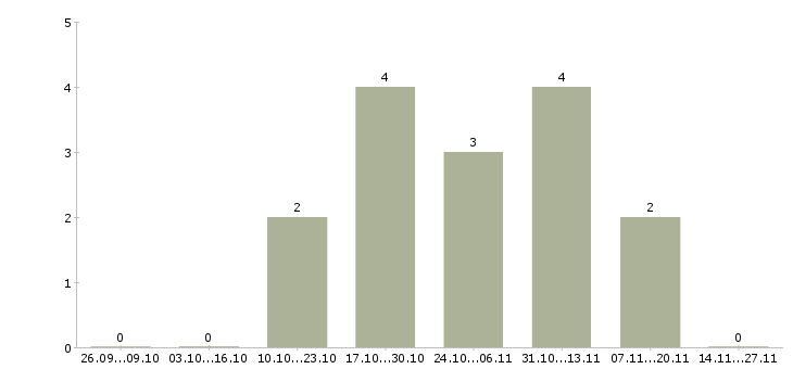 Работа менеджер по продаже услуг b2b в Иркутске - Число вакансий в Иркутске по специальности менеджер по продаже услуг b2b за 2 месяца