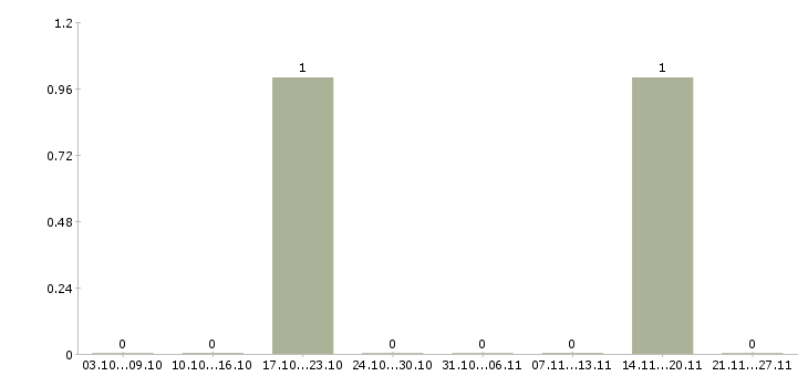 Работа специалист сборки заказов в Иркутске - Число вакансий в Иркутске по специальности специалист сборки заказов за 2 месяца
