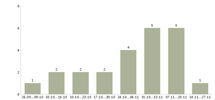Работа менеджер по телефонным продажам удаленно в Кирове - Число вакансий в Кирове по специальности менеджер по телефонным продажам удаленно за 2 месяца