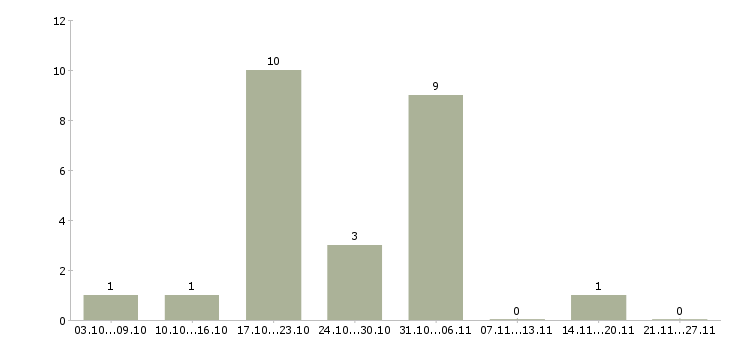 Работа набираем удаленных сотрудников в Кирове - Число вакансий в Кирове по специальности набираем удаленных сотрудников за 2 месяца