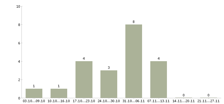 Работа набираю сотрудников удаленно в Краснодаре - Число вакансий в Краснодаре по специальности набираю сотрудников удаленно за 2 месяца