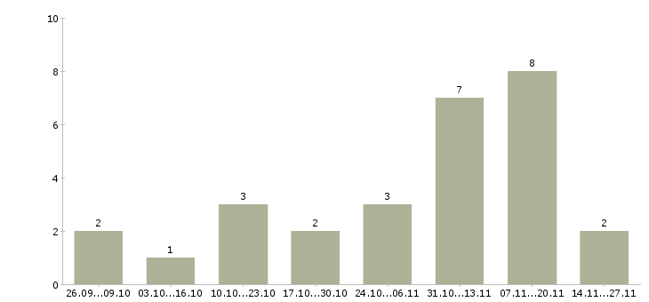 Работа менеджер удаленно через интернет в Магнитогорске - Число вакансий в Магнитогорске по специальности менеджер удаленно через интернет за 2 месяца