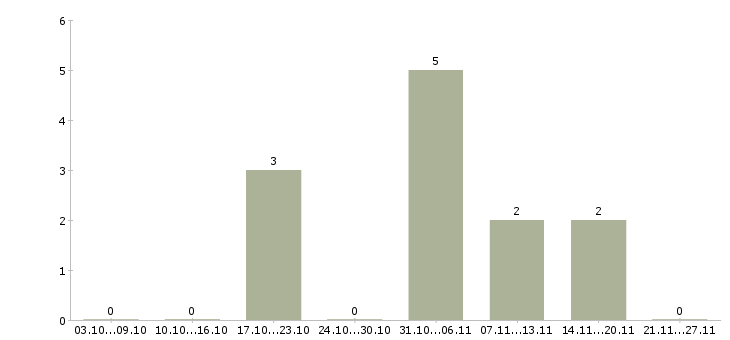 Работа начальник пекарного производства в Москве - Число вакансий в Москве по специальности начальник пекарного производства за 2 месяца