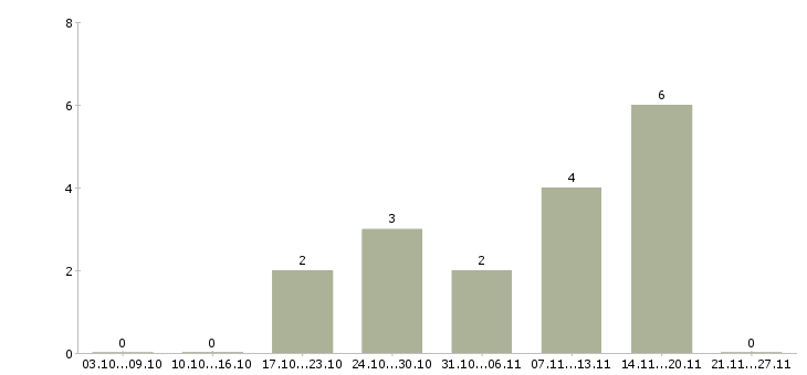 Работа помощник в отдел подбора персонала в Москве - Число вакансий в Москве по специальности помощник в отдел подбора персонала за 2 месяца