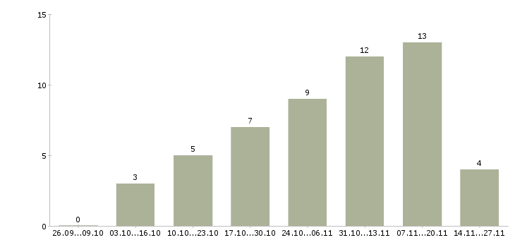 Работа техник по обслуживанию кондиционеров в Москве - Число вакансий в Москве по специальности техник по обслуживанию кондиционеров за 2 месяца