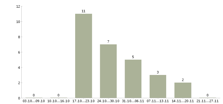 Работа консультант салона мебели в Новосибирске - Число вакансий в Новосибирске по специальности консультант салона мебели за 2 месяца
