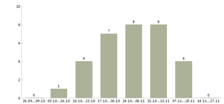 Работа начинающий специалист в офис в Новосибирске - Число вакансий в Новосибирске по специальности начинающий специалист в офис за 2 месяца