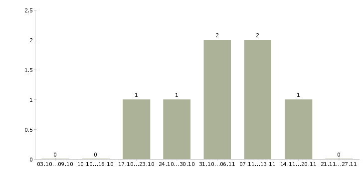 Работа менеджер по продаже рекламных услуг в Пензе - Число вакансий в Пензе по специальности менеджер по продаже рекламных услуг за 2 месяца