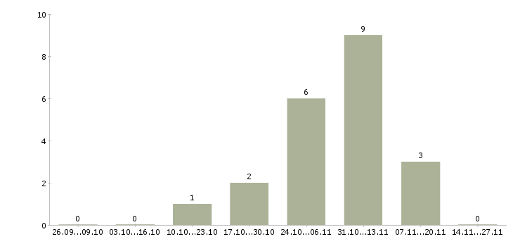 Работа разнорабочий на упаковку в Подольске - Число вакансий в Подольске по специальности разнорабочий на упаковку за 2 месяца