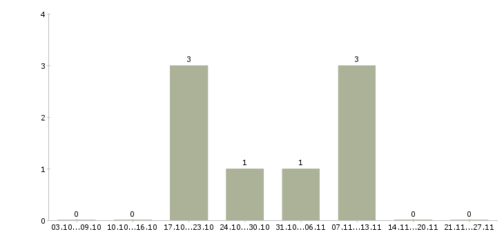 Работа менеджер корпоративного направления в Саранске - Число вакансий в Саранске по специальности менеджер корпоративного направления за 2 месяца