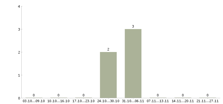 Работа токарь дип 300 в Ставрополе - Число вакансий в Ставрополе по специальности токарь дип 300 за 2 месяца