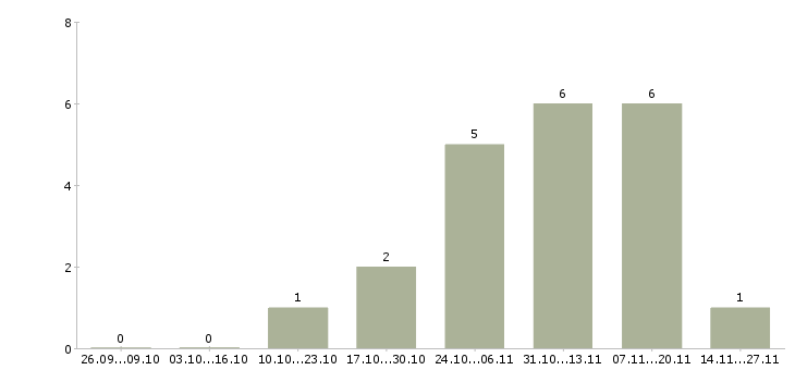 Работа удаленная работаем в команде в Сыктывкаре - Число вакансий в Сыктывкаре по специальности удаленная работаем в команде за 2 месяца