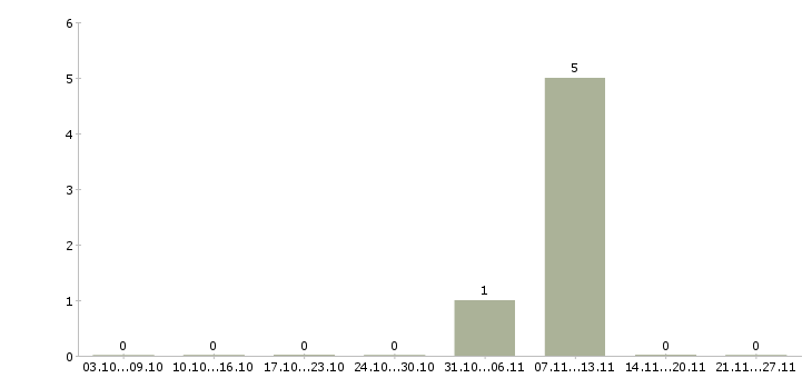 Работа менеджер по продаже рекламных услуг в Туле - Число вакансий в Туле по специальности менеджер по продаже рекламных услуг за 2 месяца