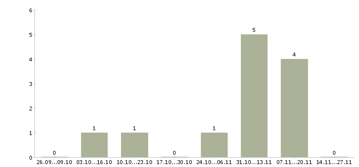 Работа приглашаем оператора пк в Туле - Число вакансий в Туле по специальности приглашаем оператора пк за 2 месяца