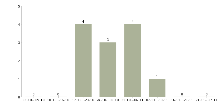 Работа ведущий специалист по взысканию задолженности в Тюмени - Число вакансий в Тюмени по специальности ведущий специалист по взысканию задолженности за 2 месяца