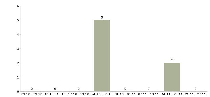 Работа консультант в салон мебели в Тюмени - Число вакансий в Тюмени по специальности консультант в салон мебели за 2 месяца
