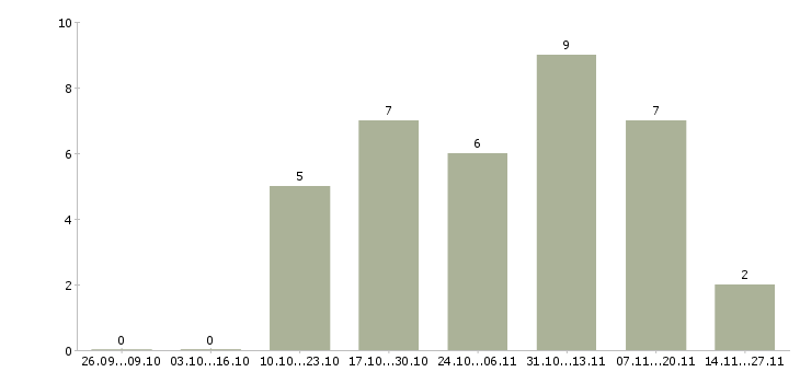 Работа менеджер по контролю магазинов сети в Тюмени - Число вакансий в Тюмени по специальности менеджер по контролю магазинов сети за 2 месяца