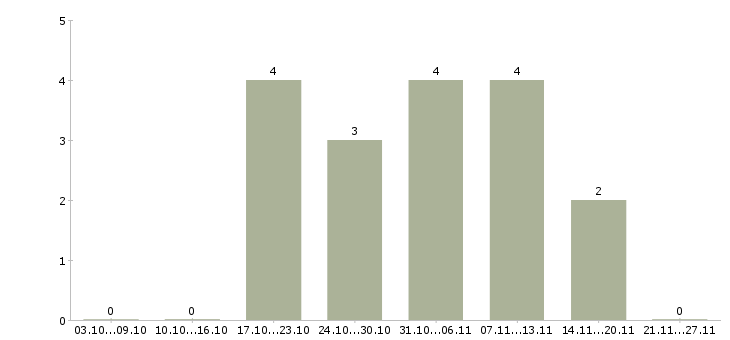 Работа специалист складского комплекса в Хабаровске - Число вакансий в Хабаровске по специальности специалист складского комплекса за 2 месяца