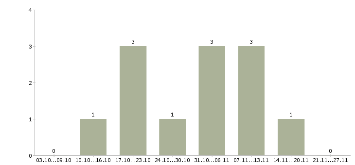 Работа менеджер по продажам оргтехники в Челябинске - Число вакансий в Челябинске по специальности менеджер по продажам оргтехники за 2 месяца