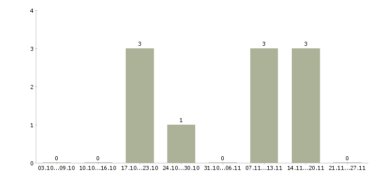 Работа менеджер по подбору и адаптации в Ярославле - Число вакансий в Ярославле по специальности менеджер по подбору и адаптации за 2 месяца