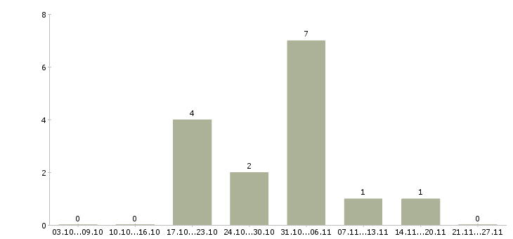 Работа менеджер по продажам рекламных услуг в Ярославле - Число вакансий в Ярославле по специальности менеджер по продажам рекламных услуг за 2 месяца