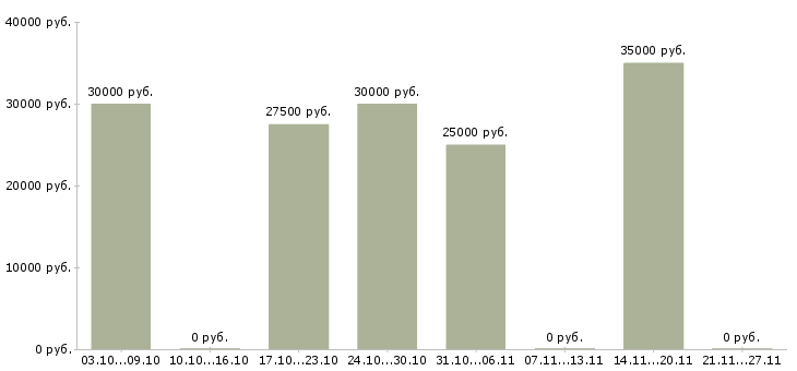 Вакансии администратор отдела доставки Санкт-петербург - Медиана зарплат администратор отдела доставки Санкт-петербург за 2 месяца