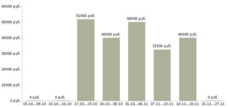 Вакансии ассистент регионального менеджера в Москве - Медиана зарплат ассистент регионального менеджера в Москве за 2 месяца