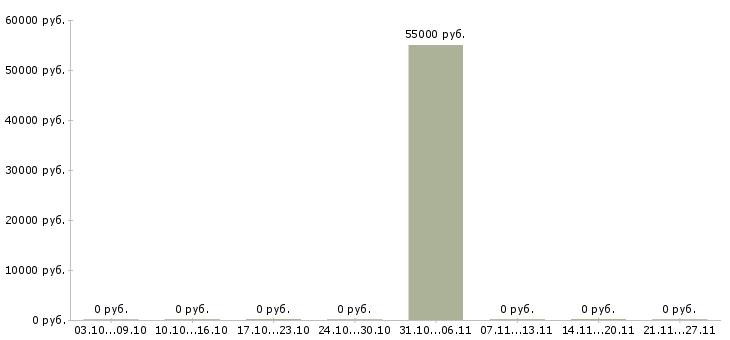 Вакансии бригадир в кондитерскую в Брянске - Медиана зарплат бригадир в кондитерскую в Брянске за 2 месяца